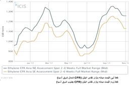 انبارسازی اتیلن از جانب خریداران چین