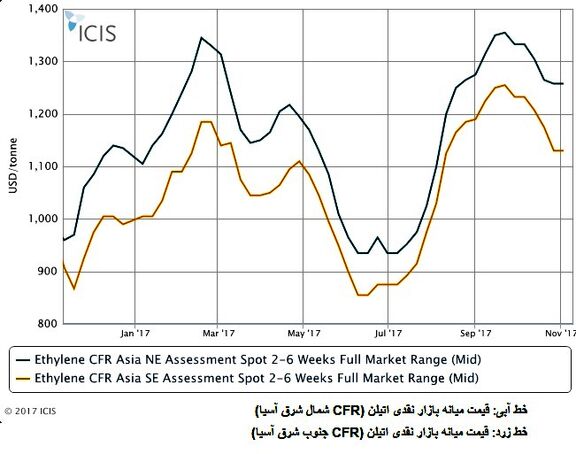 انبارسازی اتیلن از جانب خریداران چین
