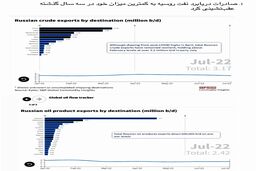 واردات پلی‌اتیلن اروپا از روسیه بدون توجه به تحریم‌ها در حال افزایش است