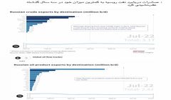واردات پلی‌اتیلن اروپا از روسیه بدون توجه به تحریم‌ها در حال افزایش است