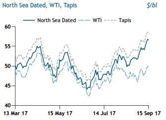 کاهش اثرات طوفان هاروی در بازار نفت