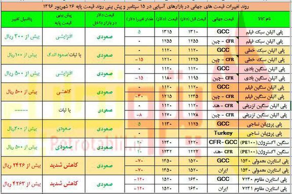 انتظار افت پلی استایرن و رشد پی وی سی ها