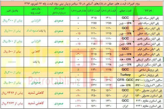 انتظار افت پلی استایرن و رشد پی وی سی ها