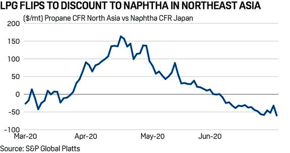 South Korean steam crackers to use more LPG feedstock from July as discount to naphtha widens. 