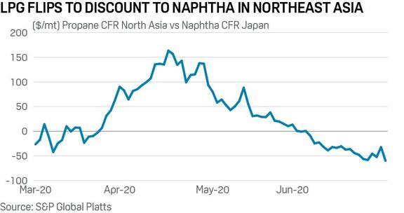South Korean steam crackers to use more LPG feedstock from July as discount to naphtha widens. 