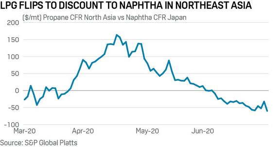 South Korean steam crackers to use more LPG feedstock from July as discount to naphtha widens. 