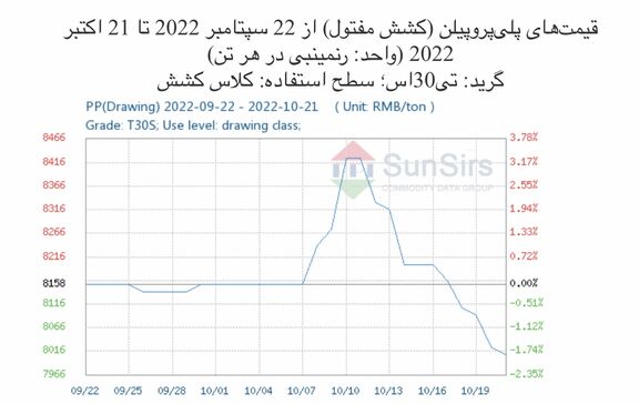 سانسرز: در شرایط معمول تقاضا و افزایش عرضهْ بازار پلی پروپیلن چین تضعیف شد