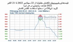 سانسرز: در شرایط معمول تقاضا و افزایش عرضهْ بازار پلی پروپیلن چین تضعیف شد