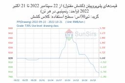 سانسرز: در شرایط معمول تقاضا و افزایش عرضهْ بازار پلی پروپیلن چین تضعیف شد
