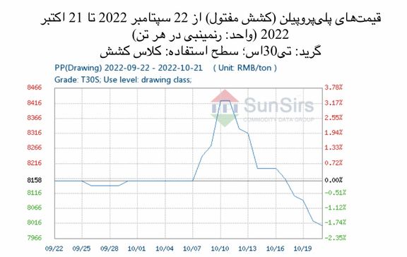 سانسرز: در شرایط معمول تقاضا و افزایش عرضهْ بازار پلی پروپیلن چین تضعیف شد