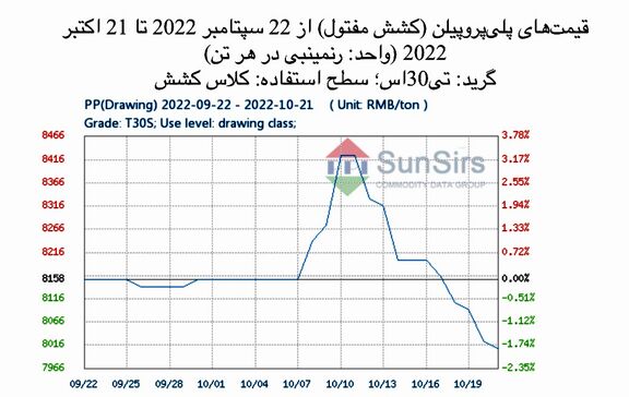سانسرز: در شرایط معمول تقاضا و افزایش عرضهْ بازار پلی پروپیلن چین تضعیف شد