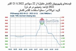 سانسرز: در شرایط معمول تقاضا و افزایش عرضهْ بازار پلی پروپیلن چین تضعیف شد