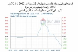 سانسرز: در شرایط معمول تقاضا و افزایش عرضهْ بازار پلی پروپیلن چین تضعیف شد