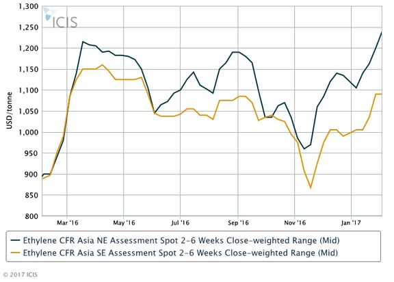 افزایش قیمت «اتیلن» ادامه دار می شود؟