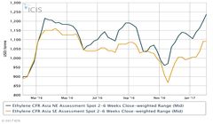 افزایش قیمت «اتیلن» ادامه دار می شود؟