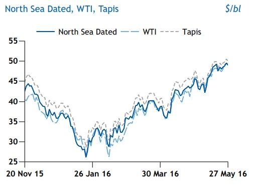 بازار نفت آمادگی عبور از ۵۰ دلار را دارد؟