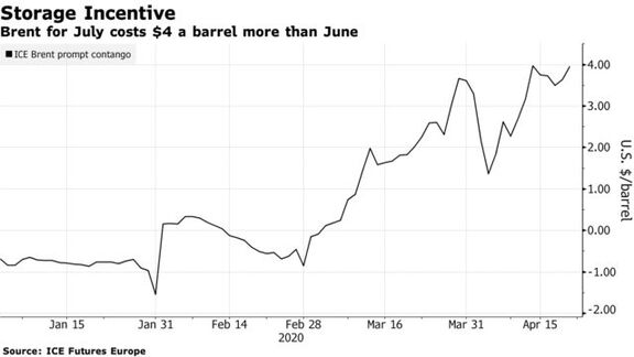World’s Biggest Oil Storage Firm Says Almost All Space Sold. 