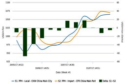 قیمت‌ هموپلیمر پلی پروپیلن داخلی در چین پایین تر از وارداتی 