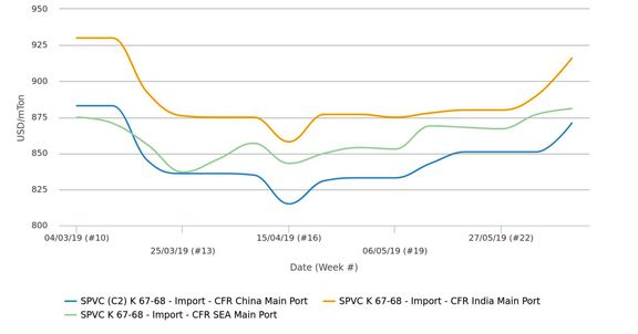 قیمت پیویسی آسیا به بیشترین رقم در 3 ماه اخیر رسید