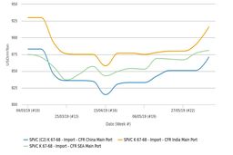 قیمت پی‌وی‌سی آسیا به بیشترین رقم در 3 ماه اخیر رسید