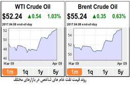 بحران سوریه در بازار نفت