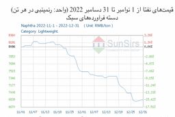 سانسرز: بازار نفتا خالص چین، پس از نوسان افت کرد