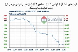 سانسرز: بازار نفتا خالص چین، پس از نوسان افت کرد