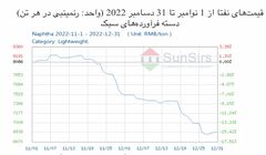 سانسرز: بازار نفتا خالص چین، پس از نوسان افت کرد