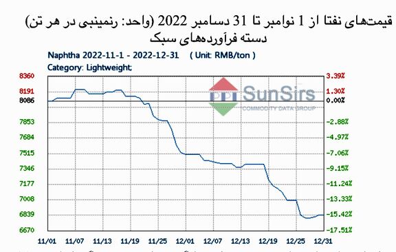 سانسرز: بازار نفتا خالص چین، پس از نوسان افت کرد
