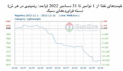 سانسرز: بازار نفتا خالص چین، پس از نوسان افت کرد