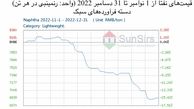 سانسرز: بازار نفتا خالص چین، پس از نوسان افت کرد