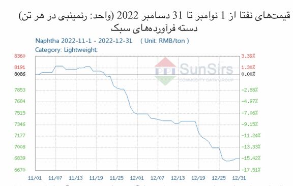 سانسرز: بازار نفتا خالص چین، پس از نوسان افت کرد