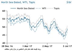 نفت در نیمه دوم سال