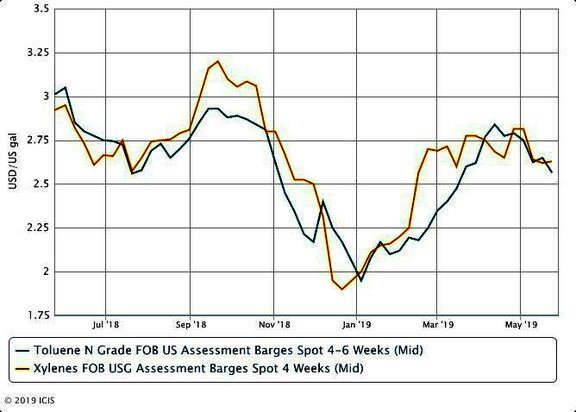US spot toluene, MX continue downtrend amid weaker blend values. 