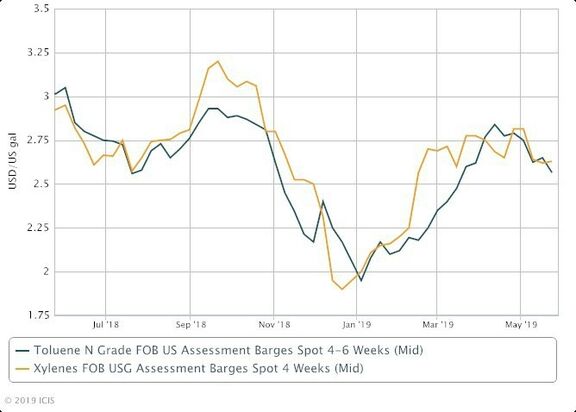 US spot toluene, MX continue downtrend amid weaker blend values. 