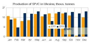 Ukraine PVC production grows by 15% in 2019.