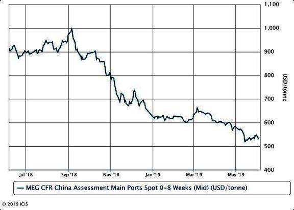 Asia MEG slumps on heavy overnight losses in upstream crude market. 