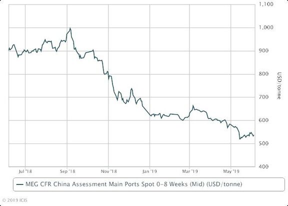 Asia MEG slumps on heavy overnight losses in upstream crude market. 