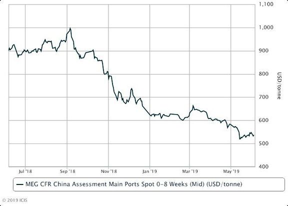 Asia MEG slumps on heavy overnight losses in upstream crude market. 