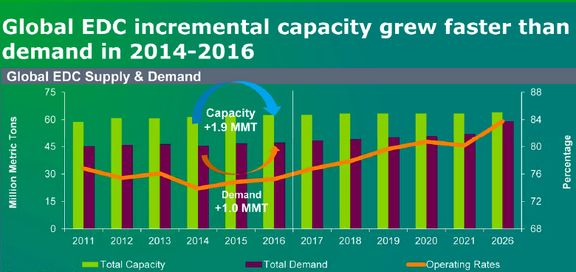 چرا قیمت EDC با وجود تقاضای حمایتی پایین آمده است؟