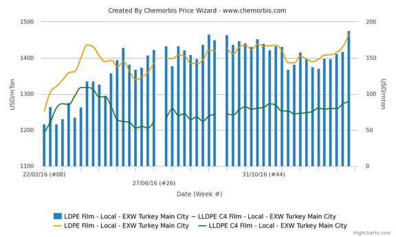 بیشترین شکاف قیمتی پلی اتیلن سبک و پلی اتیلن سبک خطی در سه سال گذشته