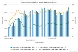 بیشترین شکاف قیمتی پلی اتیلن سبک و پلی اتیلن سبک خطی در سه سال گذشته