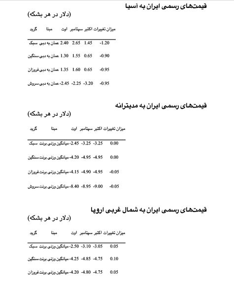 شرکت ملی نفت ایران قیمت‌های رسمی خود به آسیا را 90 سنت تا 1.20 دلار در هر بشکه کاهش داد
