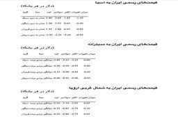 شرکت ملی نفت ایران قیمت‌های رسمی خود به آسیا را 90 سنت تا 1.20 دلار در هر بشکه کاهش داد
