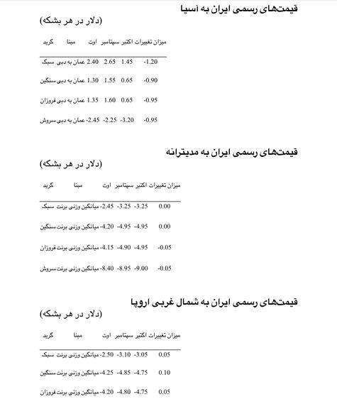 شرکت ملی نفت ایران قیمت‌های رسمی خود به آسیا را 90 سنت تا 1.20 دلار در هر بشکه کاهش داد