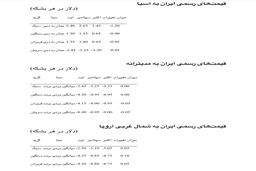 شرکت ملی نفت ایران قیمت‌های رسمی خود به آسیا را 90 سنت تا 1.20 دلار در هر بشکه کاهش داد