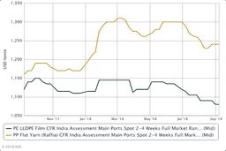 بازارهای پلی اتیلن و پلی پروپیلن هند در رکود فصلی پیش از جشن دیوالی