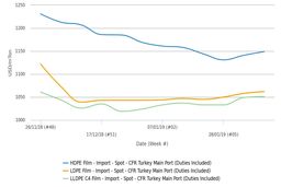 فشار معاملات ارزان تر پلی اتیلن در خاورمیانه نسبت به بازار چین 