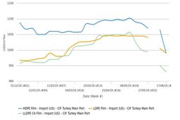 فشار محموله‌های ارزان‌قیمت آمریکایی و آسیایی بر بازار پلی اتیلن