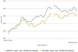 ارائه قیمت‌های مختلف از جانب فروشندگان پلی پروپیلن و پلی اتیلن جنوب شرق آسیا برای بازار اندونزی